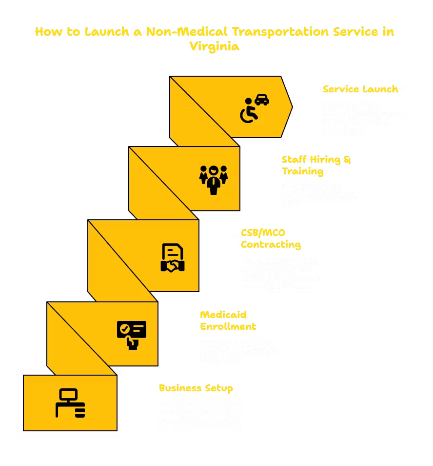 NON-MEDICAL TRANSPORTATION SERVICES PROVIDER IN VIRGINIA