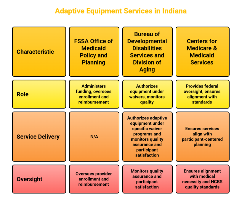 ADAPTIVE EQUIPMENT SERVICES PROVIDER IN INDIANA