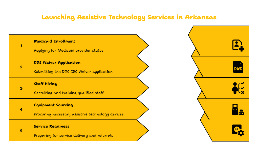 Assistive Technology Services in Arkansas