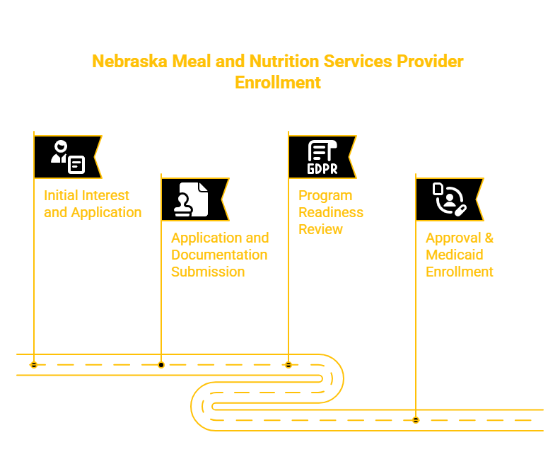 NEBRASKA MEAL AND NUTRITION SERVICES PROVIDER