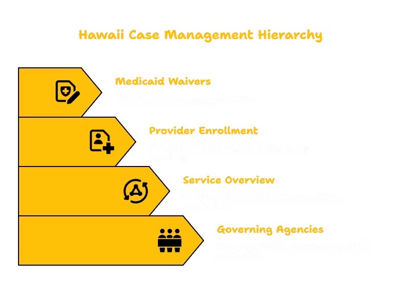 CASE MANAGEMENT SERVICES PROVIDER IN HAWAII