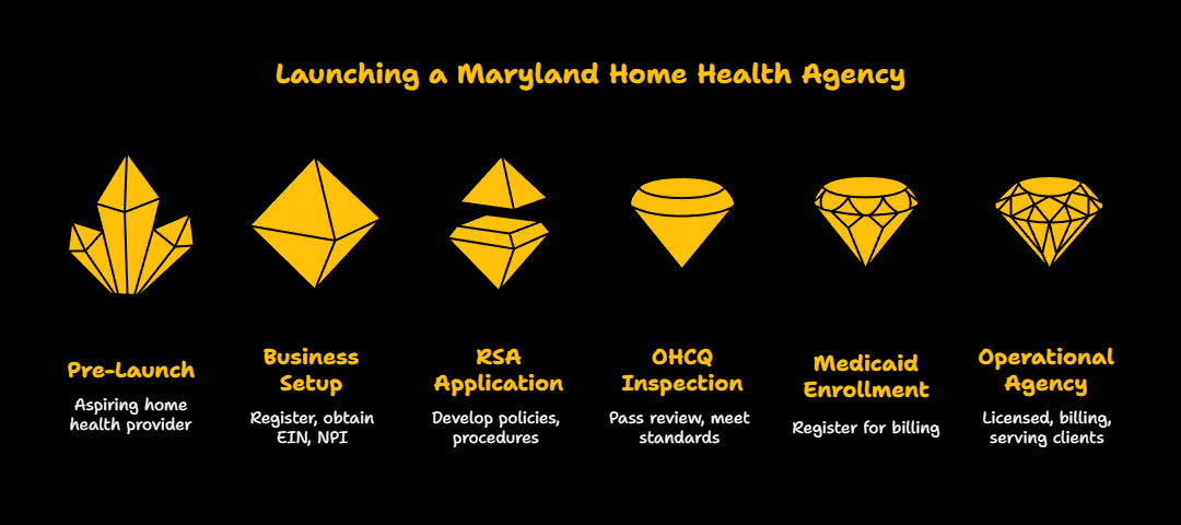 MARYLAND HOME HEALTH CARE PROVIDER