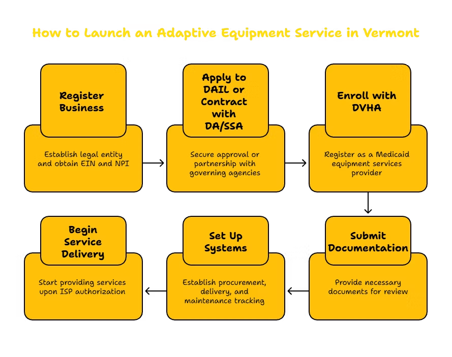 ADAPTIVE EQUIPMENT SERVICES PROVIDER IN VERMONT