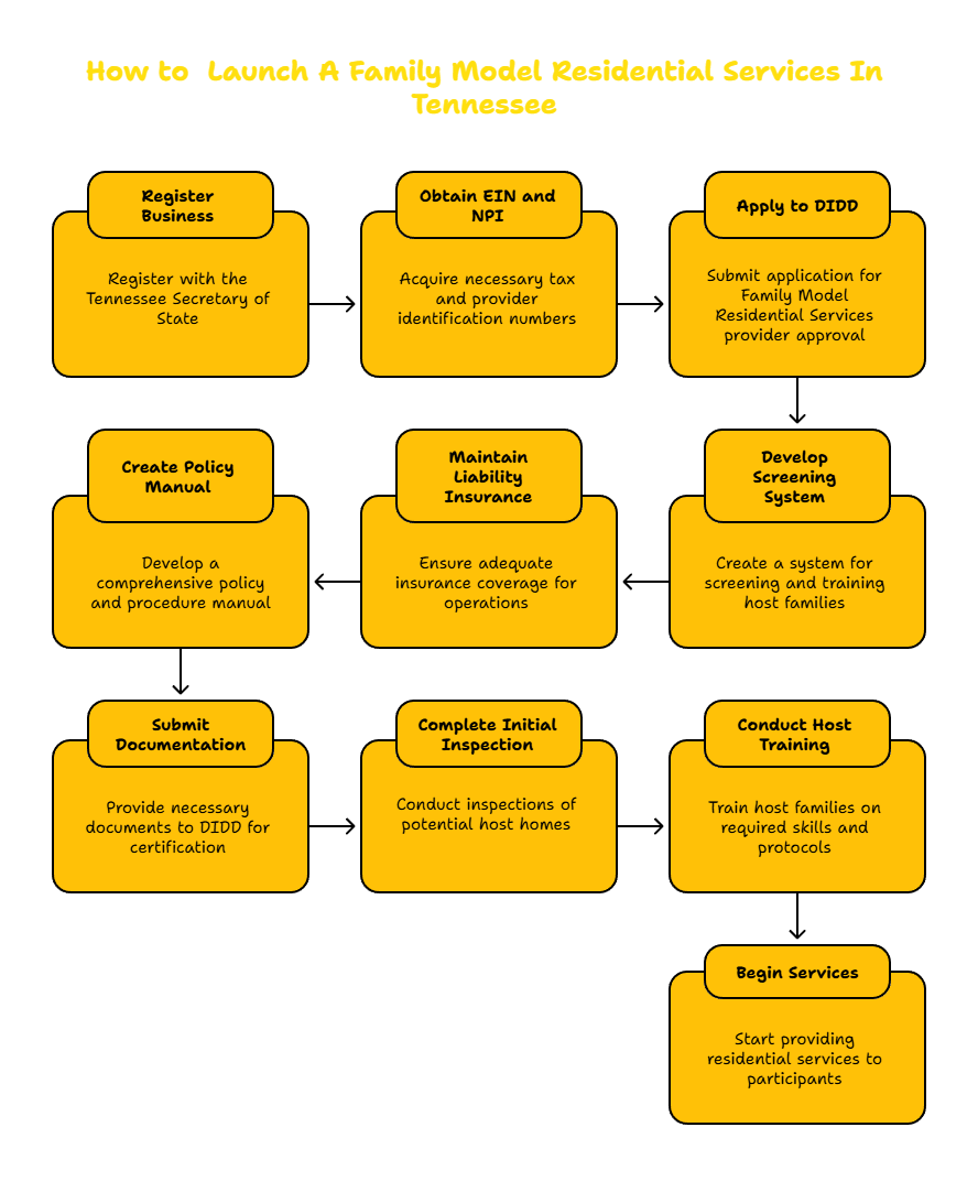 FAMILY MODEL RESIDENTIAL SERVICES PROVIDER IN TENNESSEE