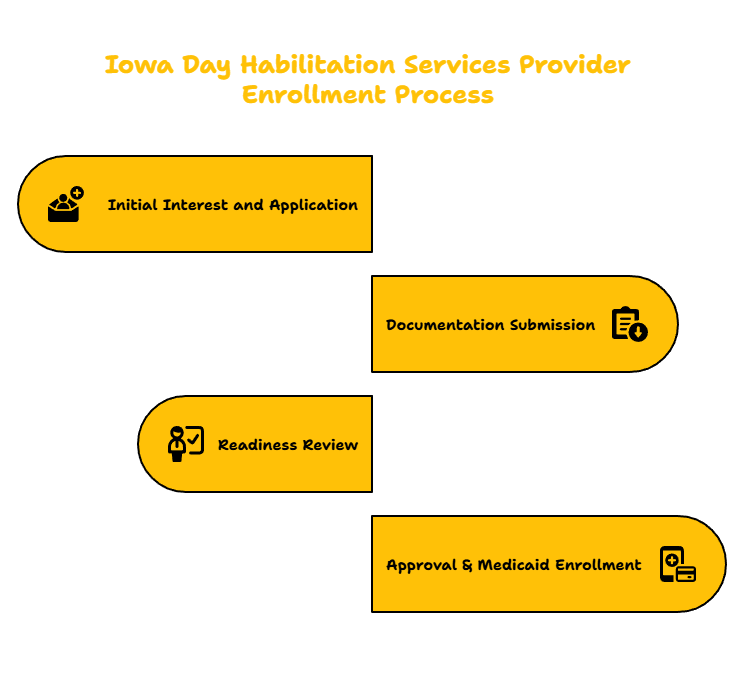 DAY HABILITATION SERVICES PROVIDER IN IOWA