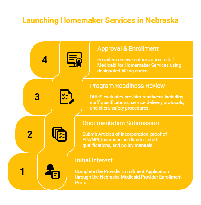NEBRASKA HOMEMAKER SERVICES PROVIDER