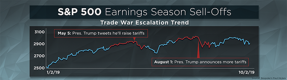 Hickey CNBC SP-500 Earnings Season Sell-Offs_TOOLBELT.1571254371289.png