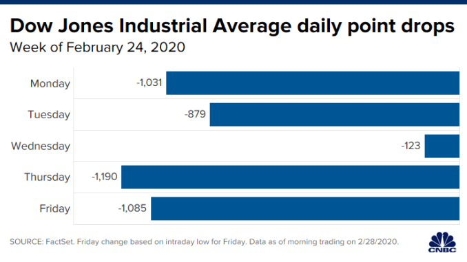 106415838-158290263867320200228_dow_daily_drops_market_open