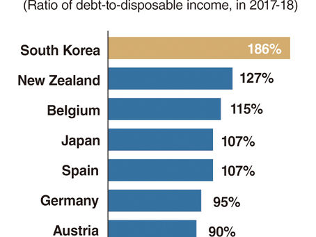 韓国の一般家計債務は懸念すべき高水準=OECD