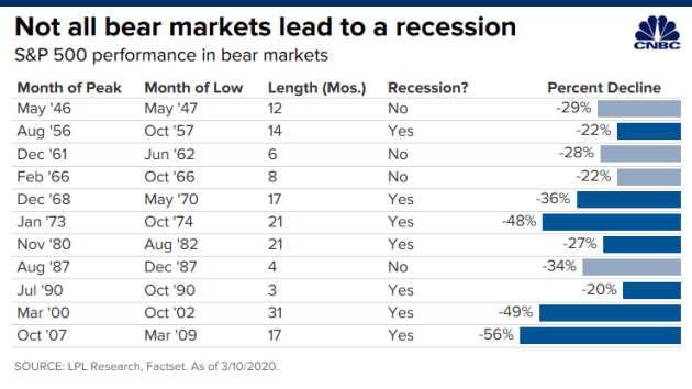 106437735-158401274117520200311_not_all_bear_markets_recessions