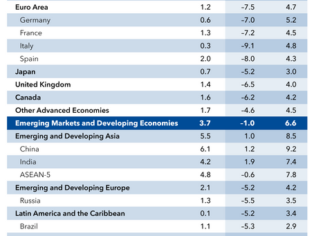 <表>IMF2020年経済成長予想:国・地域別