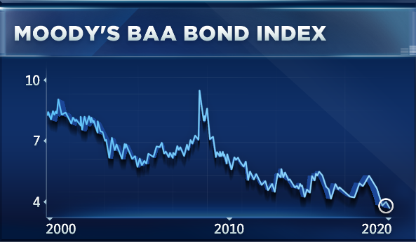 moody's baa bond index chart.1581456238809