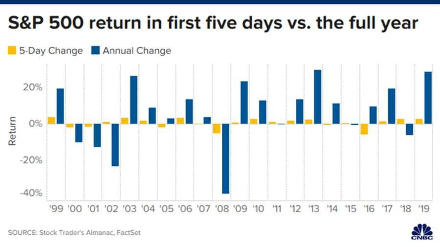 106318140-157797306728220200102_first_five_days_vs_annual