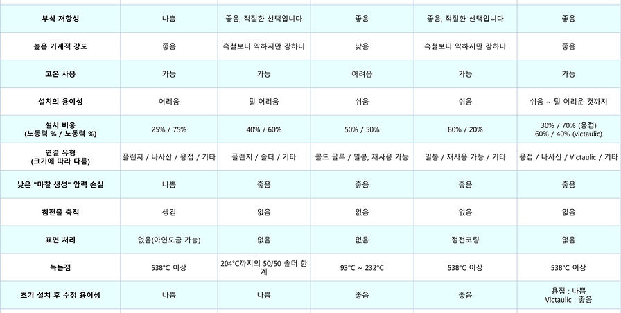 자료실-압축공기배관-배관비교