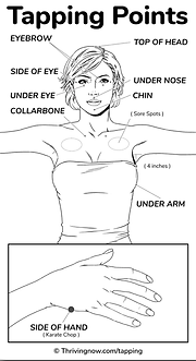 Chart showing the tapping points on the body