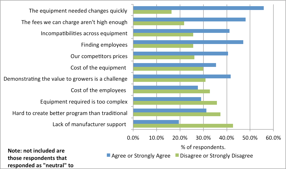 Dealer and technology issues creating a barrier to PA adoption. Note the difficulty of finding employees. Image courtesy of Dr. Bruce Erickson (Purdue University).