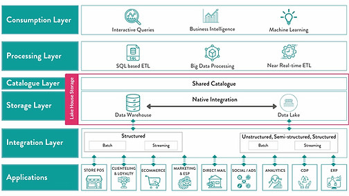 Datitude Logical Data Architecture