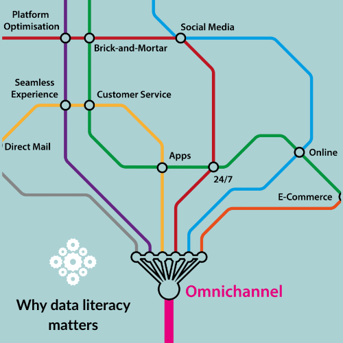 Subway-style map labeled with marketing terms like Social Media, E-Commerce, and Omnichannel in vibrant colors, signifying connectivity across retail channels