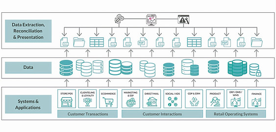 Data Silos