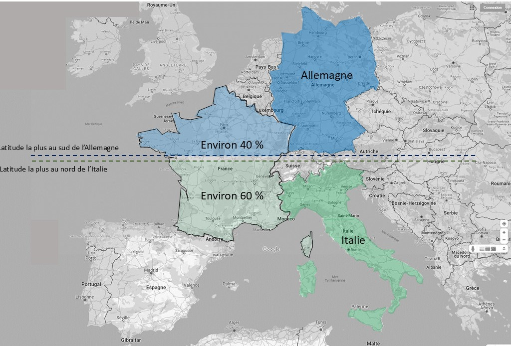 60% du territoire français est situé sur des latitudes correspondant à l'Italie ou à la péninsule balkanique, bien loin des pays d'Europe du nord ouest auxquels la France est souvent associée.