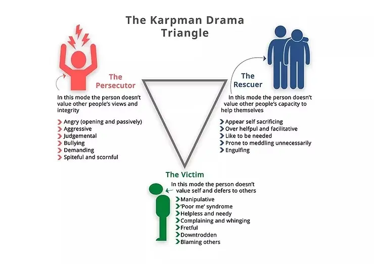 The Karpman Drama Triangle. Illustration representing the emotional effects of mental abuse, showing themes such as fear, shame, anxiety, and inner distress. Used by Saving Grace Medical Academy to support mental-health education and awareness for nursing students and community learners.
