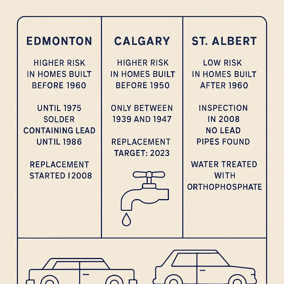 Infographic comparing Edmonton, Calgary, St. Albert lead pipe risk