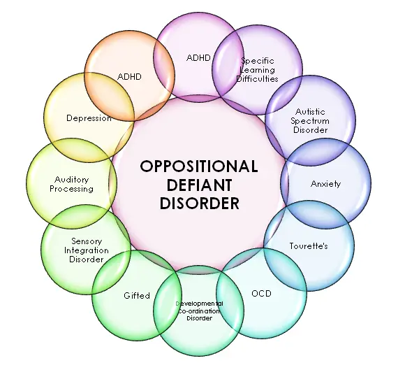 Oppositional Defiant Disorder ODD wheel of connection to other mental health disorders.