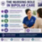 nursing role in bipolar disorder care including assessment patient safety medication monitoring and education at Saving Grace Medical Academy