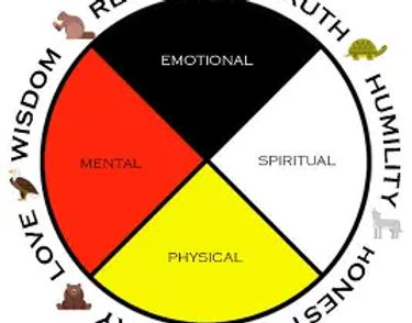 Medicine wheel that explains a rough meaning of the medicine wheel in native american culture