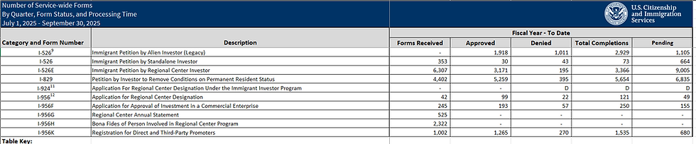 EB-5签证2025财年第四季度数据