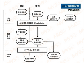 80万美元钱卡两空?给想做EB5的几点避坑建议