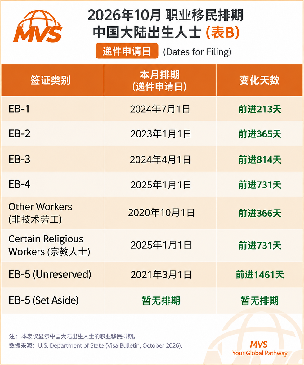 橙白色MVS信息图,标题为2026年10月职业移民排期中国大陆出生人士(表B),列出EB-1至EB-5递件日期、前进天数及暂无排期。