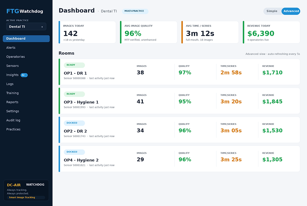 The DC-Air™ WatchDog™ dash tracks important KPI such as quality, quantity, and revenue - per room.