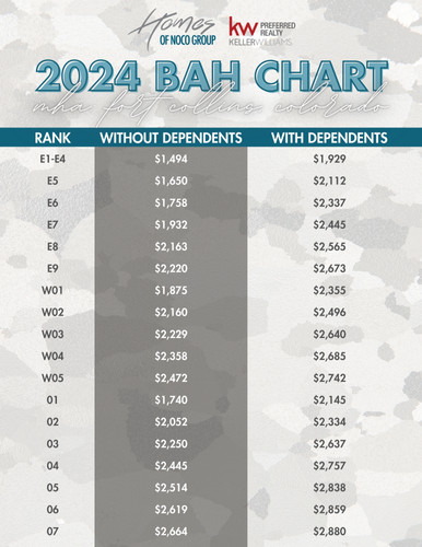 FORT COLLINS 2024 BAH CHART | FULL PAGE | Homes of Expansion