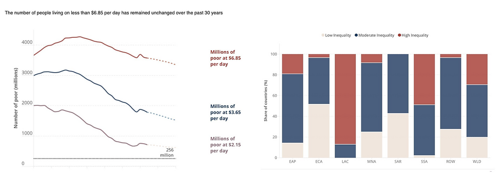 Fig 1. World Bank Group. “Poverty, Prosperity and Planet Report”. 2019. https://www.worldbank.org/en/publication/poverty-prosperity-and-planet