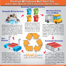 Whiteboard Paint Reduces Paper Waste by 70% in Classrooms That Use It Daily