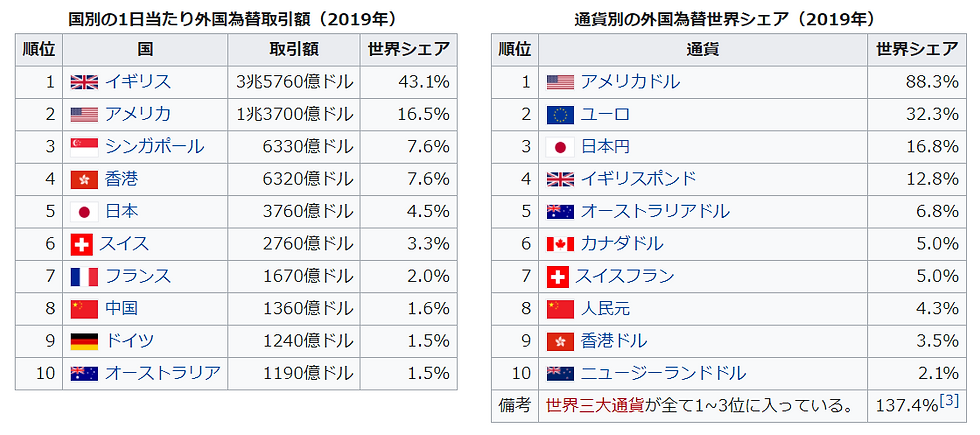 各国の取引量と為替のシェア