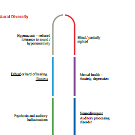 Designing for All : Embracing Aural Diversity in Our Spaces”