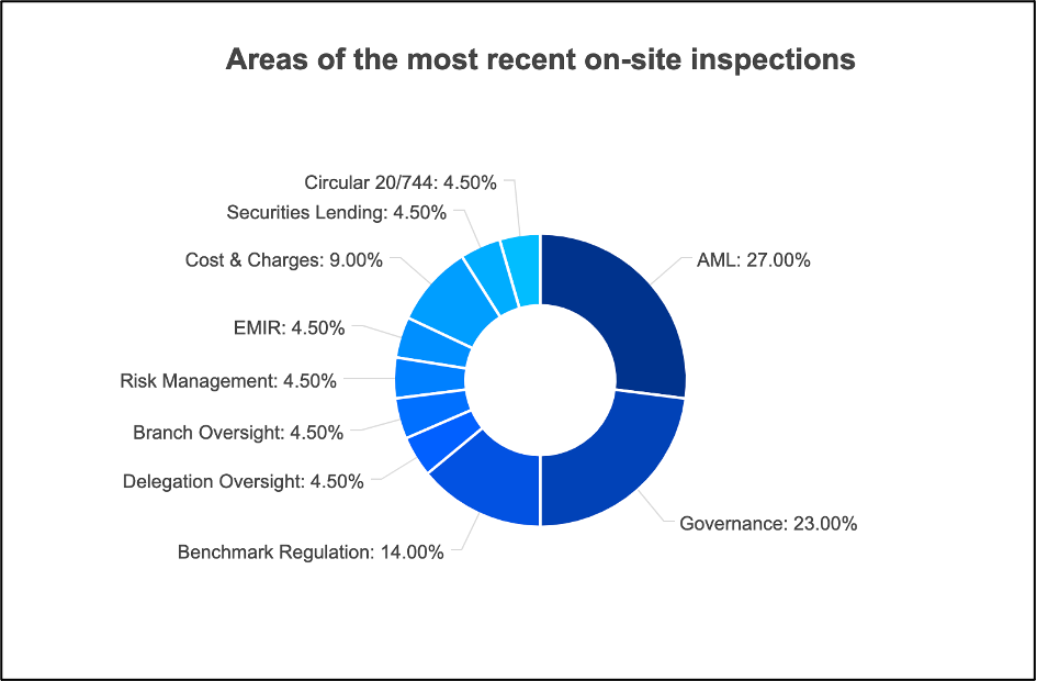 Large-scale Management Company On-site Inspections