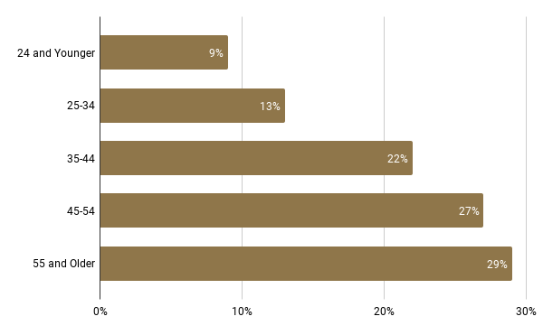 Age distribution chart