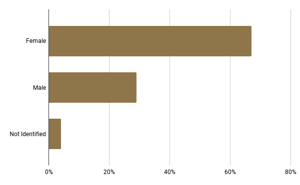Gender chart