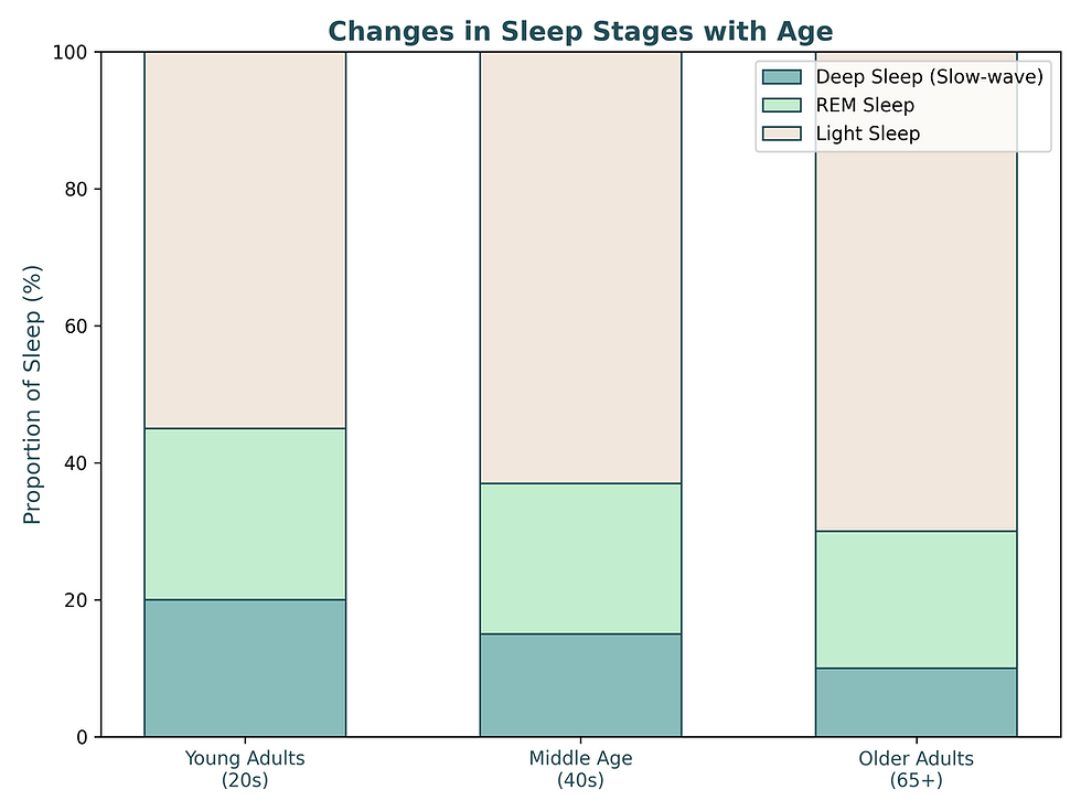 Stacked bar chart comparing sleep stages by age group: young adults ~20% deep, 25% REM, 55% light; middle age ~15% deep, 22% REM, 63% light; older adults ~10% deep, 20% REM, 70% light.