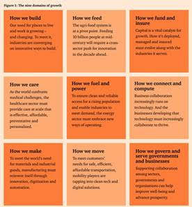 Domains driven by human and industrial needs can unlock USD 9.82 trillion in growth opportunities by 2035 PwC India report - Nine domains of growth