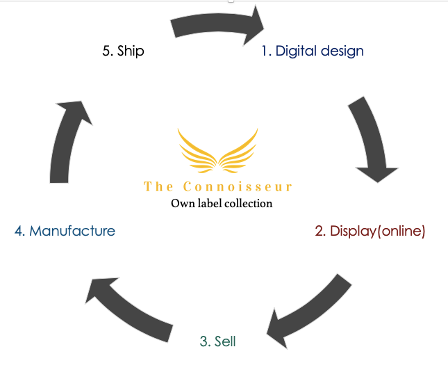 The Connoisseur Fashion cycle