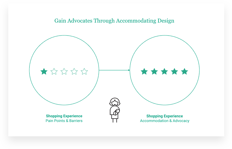 inclusive worksheet describing pain points of audience