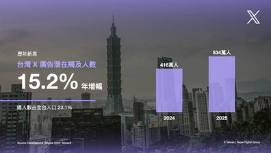 台灣X廣告潛在觸及人數創歷年新高