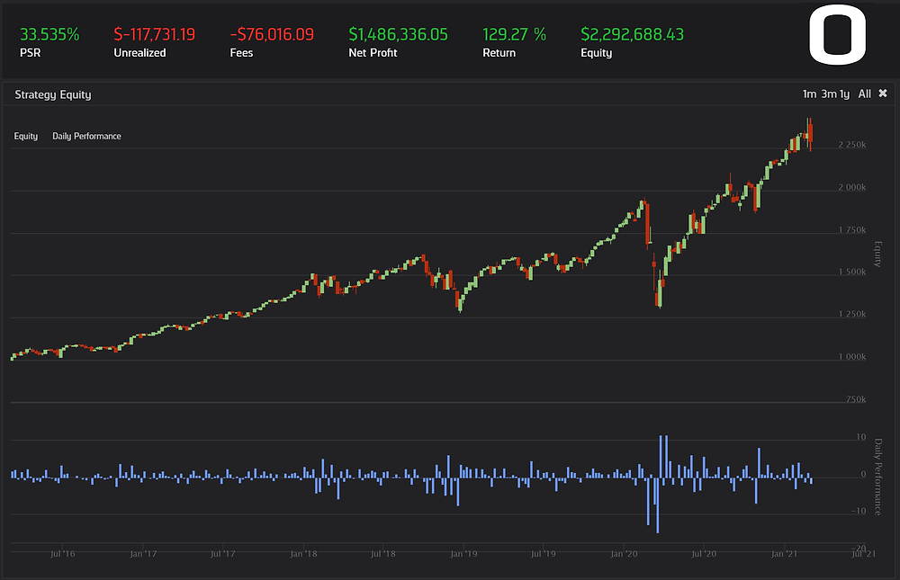 Equity curve for a high volume stock portfolio.