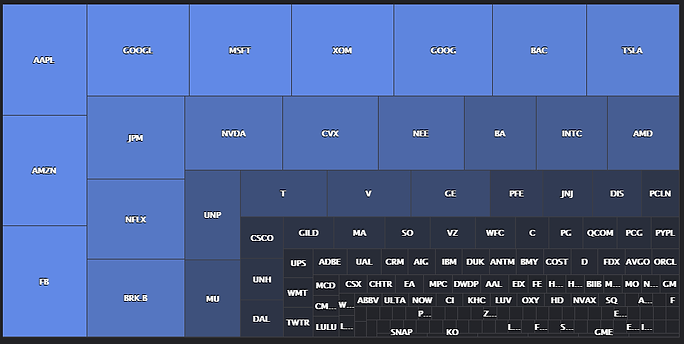 Most traded stocks in a high volume portfolio.