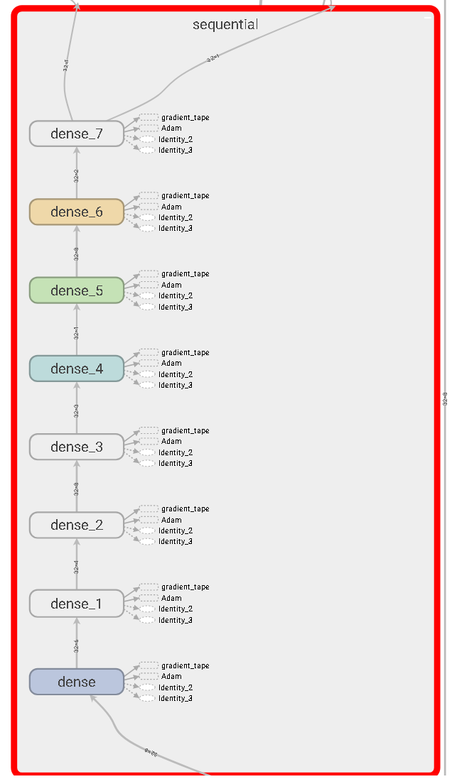Tensorboard sequential model schematics.