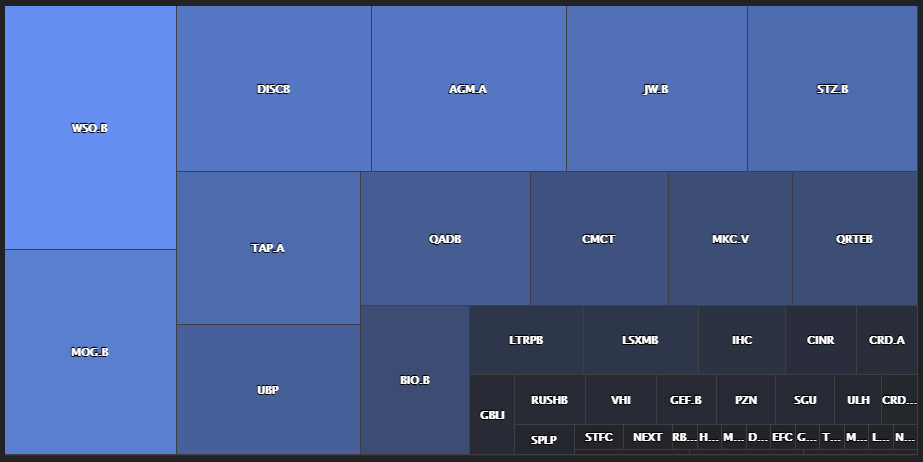 Low volume stocks, most traded assets.